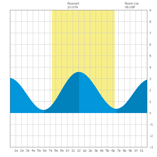 Town Point tide chart for Saturday, October 23, 2021