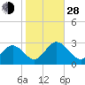 Town Point tide chart for Thursday, October 28, 2021