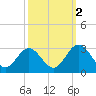 Town Point tide chart for Saturday, October 2, 2021