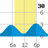 Town Point tide chart for Saturday, October 30, 2021