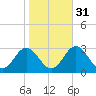Town Point tide chart for Sunday, October 31, 2021