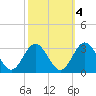 Town Point tide chart for Monday, October 4, 2021