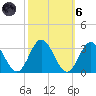 Town Point tide chart for Wednesday, October 6, 2021