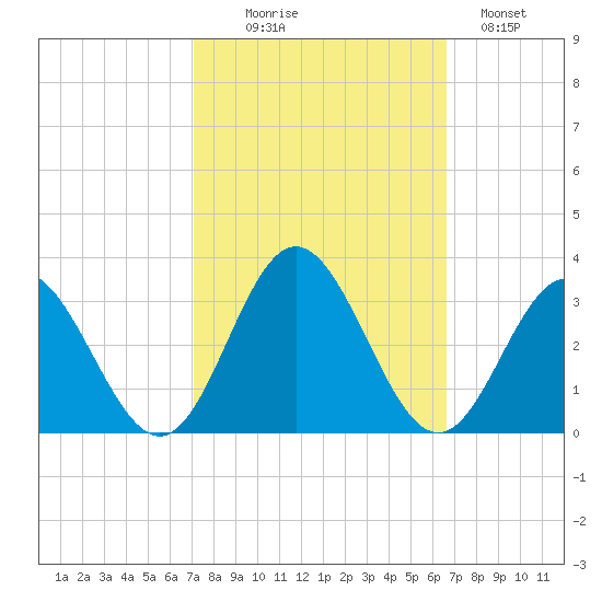 Town Point tide chart for Friday, October 8, 2021