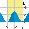 Town Point tide chart for Friday, October 8, 2021