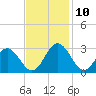 Town Point tide chart for Wednesday, November 10, 2021