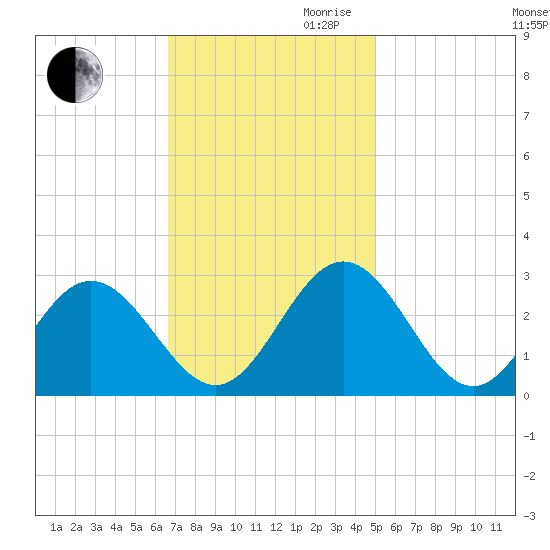 Town Point tide chart for Thursday, November 11, 2021