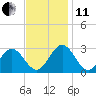 Town Point tide chart for Thursday, November 11, 2021