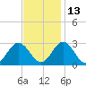 Town Point tide chart for Saturday, November 13, 2021