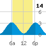 Town Point tide chart for Sunday, November 14, 2021
