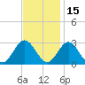 Town Point tide chart for Monday, November 15, 2021