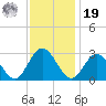 Town Point tide chart for Friday, November 19, 2021