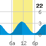 Town Point tide chart for Monday, November 22, 2021