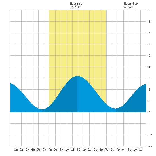 Town Point tide chart for Tuesday, November 23, 2021