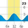 Town Point tide chart for Tuesday, November 23, 2021
