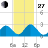Town Point tide chart for Saturday, November 27, 2021