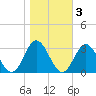 Town Point tide chart for Wednesday, November 3, 2021