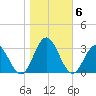 Town Point tide chart for Saturday, November 6, 2021