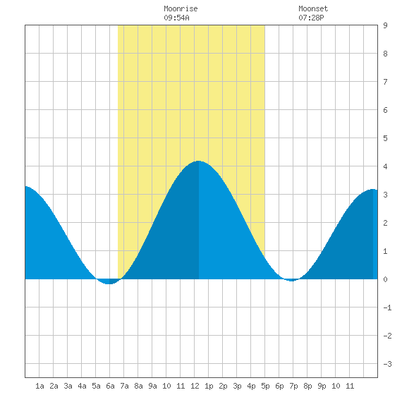 Town Point tide chart for Sunday, November 7, 2021