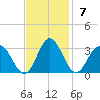 Town Point tide chart for Sunday, November 7, 2021