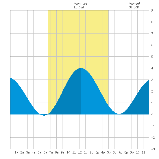 Town Point tide chart for Monday, November 8, 2021
