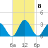 Town Point tide chart for Monday, November 8, 2021