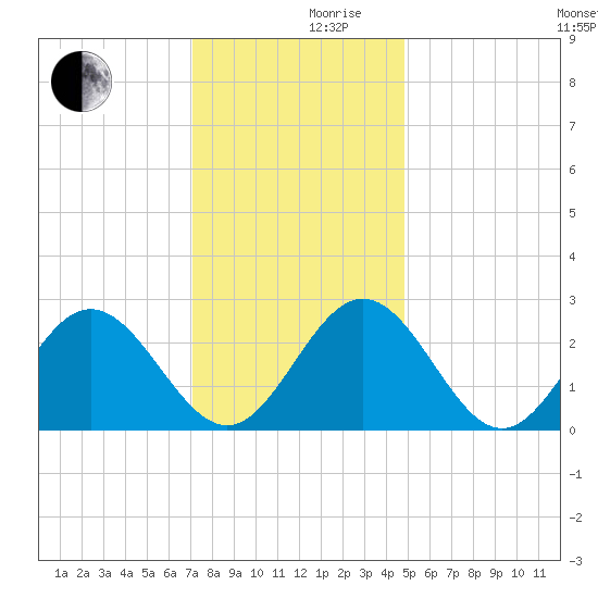 Town Point tide chart for Friday, December 10, 2021