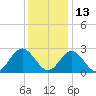 Town Point tide chart for Monday, December 13, 2021