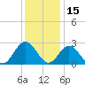 Town Point tide chart for Wednesday, December 15, 2021