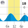 Town Point tide chart for Saturday, December 18, 2021