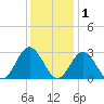 Town Point tide chart for Wednesday, December 1, 2021