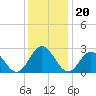 Town Point tide chart for Monday, December 20, 2021