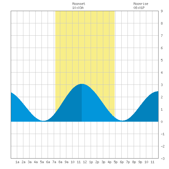 Town Point tide chart for Wednesday, December 22, 2021