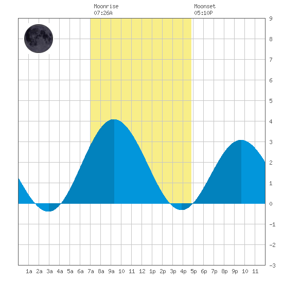 Town Point tide chart for Saturday, December 4, 2021