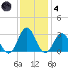 Town Point tide chart for Saturday, December 4, 2021