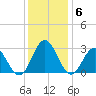 Town Point tide chart for Monday, December 6, 2021