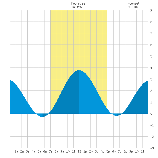 Town Point tide chart for Tuesday, December 7, 2021