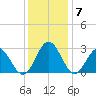 Town Point tide chart for Tuesday, December 7, 2021