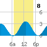 Town Point tide chart for Wednesday, December 8, 2021
