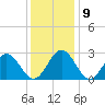 Town Point tide chart for Thursday, December 9, 2021