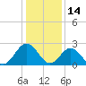 Town Point tide chart for Friday, January 14, 2022