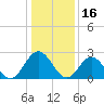Town Point tide chart for Sunday, January 16, 2022
