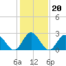 Town Point tide chart for Thursday, January 20, 2022