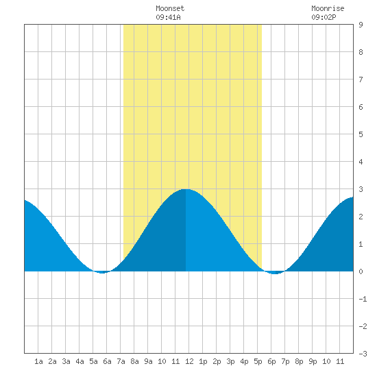 Town Point tide chart for Friday, January 21, 2022