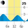 Town Point tide chart for Tuesday, January 25, 2022