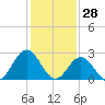 Town Point tide chart for Friday, January 28, 2022