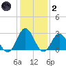 Town Point tide chart for Sunday, January 2, 2022