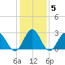 Town Point tide chart for Wednesday, January 5, 2022