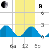 Town Point tide chart for Sunday, January 9, 2022