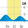Town Point tide chart for Thursday, February 10, 2022